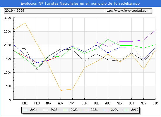 Evolucin Numero de turistas de origen Espaol en el Municipio de Torredelcampo hasta Abril del 2024.