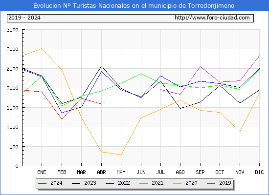 Evolucin Numero de turistas de origen Espaol en el Municipio de Torredonjimeno hasta Abril del 2024.