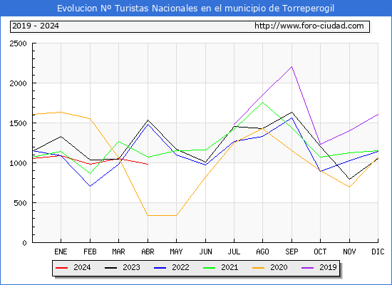 Evolucin Numero de turistas de origen Espaol en el Municipio de Torreperogil hasta Abril del 2024.