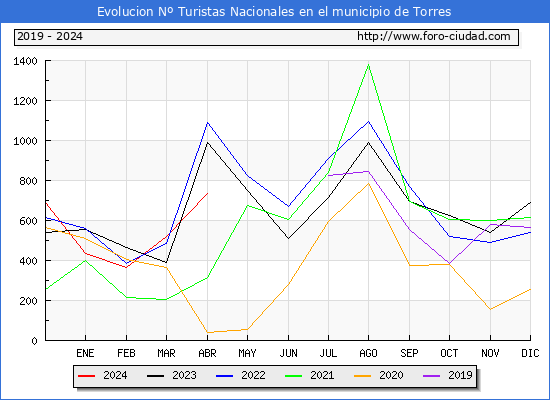 Evolucin Numero de turistas de origen Espaol en el Municipio de Torres hasta Abril del 2024.