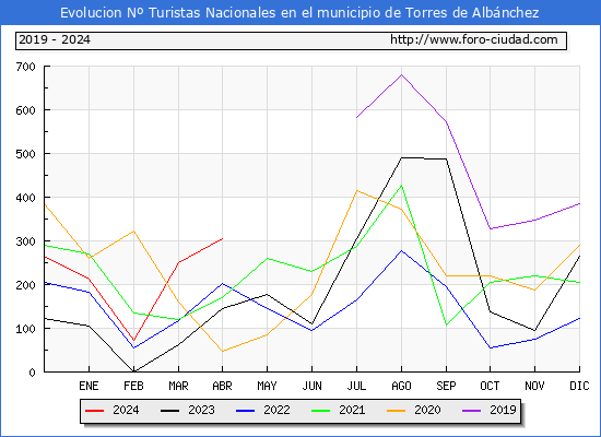 Evolucin Numero de turistas de origen Espaol en el Municipio de Torres de Albnchez hasta Abril del 2024.