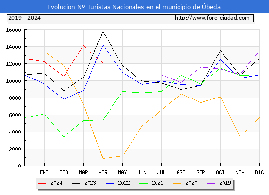 Evolucin Numero de turistas de origen Espaol en el Municipio de beda hasta Abril del 2024.