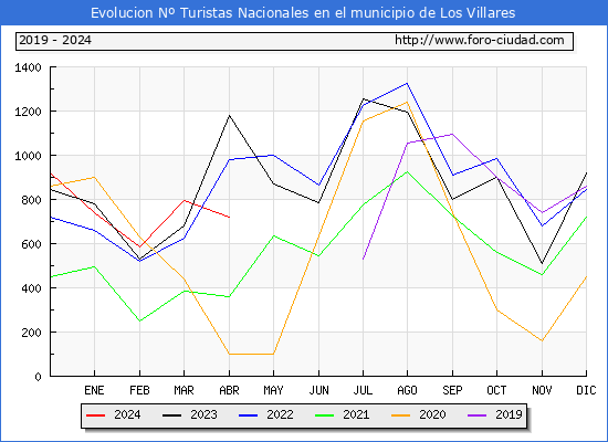 Evolucin Numero de turistas de origen Espaol en el Municipio de Los Villares hasta Abril del 2024.
