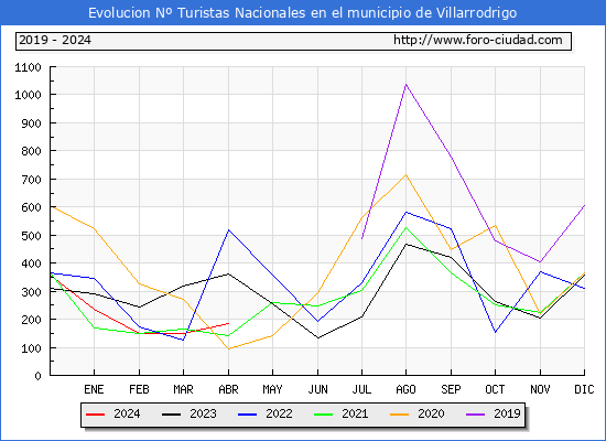 Evolucin Numero de turistas de origen Espaol en el Municipio de Villarrodrigo hasta Abril del 2024.