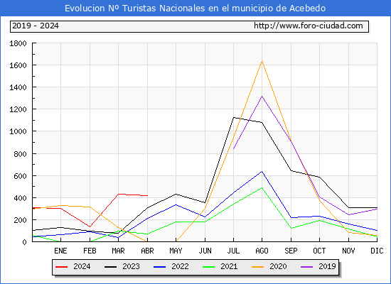 Evolucin Numero de turistas de origen Espaol en el Municipio de Acebedo hasta Abril del 2024.