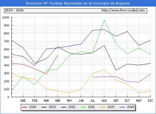 Evolucin Numero de turistas de origen Espaol en el Municipio de Arganza hasta Abril del 2024.