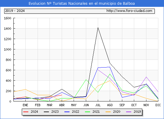 Evolucin Numero de turistas de origen Espaol en el Municipio de Balboa hasta Abril del 2024.