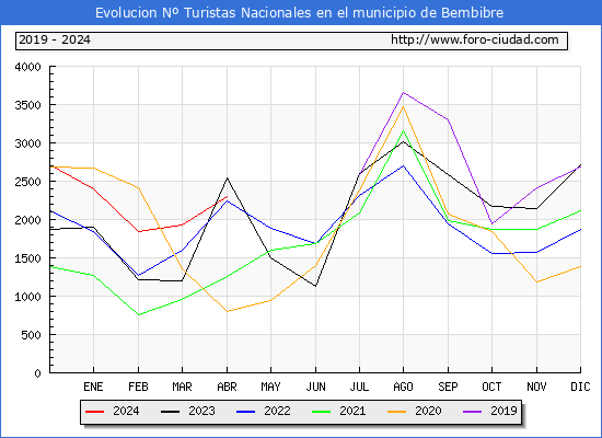 Evolucin Numero de turistas de origen Espaol en el Municipio de Bembibre hasta Abril del 2024.