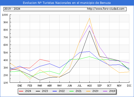 Evolucin Numero de turistas de origen Espaol en el Municipio de Benuza hasta Abril del 2024.