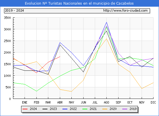 Evolucin Numero de turistas de origen Espaol en el Municipio de Cacabelos hasta Abril del 2024.