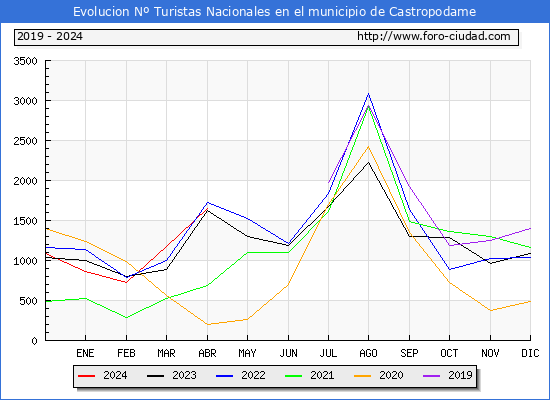 Evolucin Numero de turistas de origen Espaol en el Municipio de Castropodame hasta Abril del 2024.