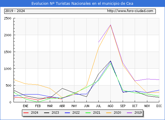 Evolucin Numero de turistas de origen Espaol en el Municipio de Cea hasta Abril del 2024.