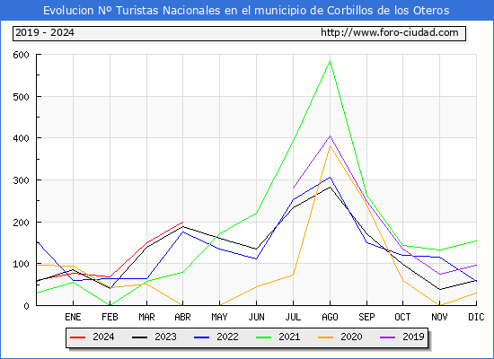 Evolucin Numero de turistas de origen Espaol en el Municipio de Corbillos de los Oteros hasta Abril del 2024.