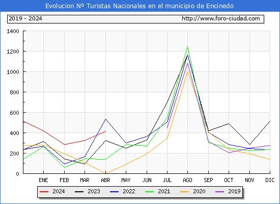 Evolucin Numero de turistas de origen Espaol en el Municipio de Encinedo hasta Abril del 2024.