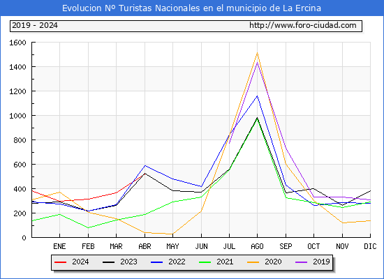 Evolucin Numero de turistas de origen Espaol en el Municipio de La Ercina hasta Abril del 2024.