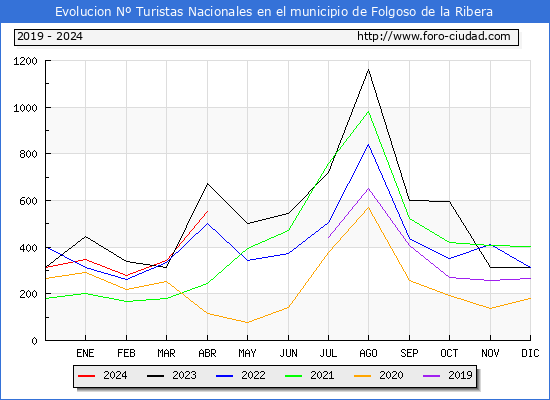 Evolucin Numero de turistas de origen Espaol en el Municipio de Folgoso de la Ribera hasta Abril del 2024.