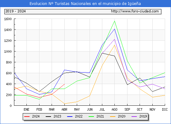 Evolucin Numero de turistas de origen Espaol en el Municipio de Igea hasta Abril del 2024.