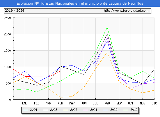 Evolucin Numero de turistas de origen Espaol en el Municipio de Laguna de Negrillos hasta Abril del 2024.