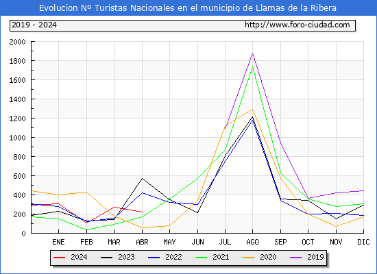Evolucin Numero de turistas de origen Espaol en el Municipio de Llamas de la Ribera hasta Abril del 2024.