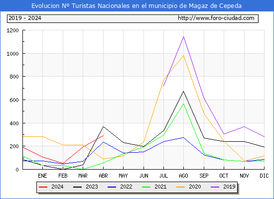 Evolucin Numero de turistas de origen Espaol en el Municipio de Magaz de Cepeda hasta Abril del 2024.