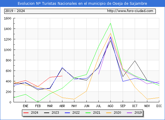 Evolucin Numero de turistas de origen Espaol en el Municipio de Oseja de Sajambre hasta Abril del 2024.