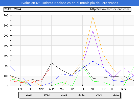 Evolucin Numero de turistas de origen Espaol en el Municipio de Peranzanes hasta Abril del 2024.