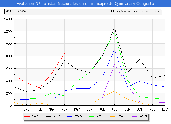 Evolucin Numero de turistas de origen Espaol en el Municipio de Quintana y Congosto hasta Abril del 2024.