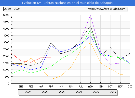 Evolucin Numero de turistas de origen Espaol en el Municipio de Sahagn hasta Abril del 2024.