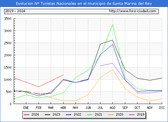 Evolucin Numero de turistas de origen Espaol en el Municipio de Santa Marina del Rey hasta Abril del 2024.