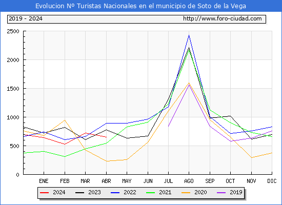 Evolucin Numero de turistas de origen Espaol en el Municipio de Soto de la Vega hasta Abril del 2024.