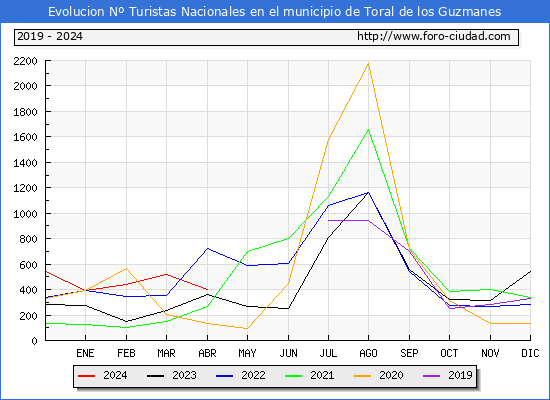 Evolucin Numero de turistas de origen Espaol en el Municipio de Toral de los Guzmanes hasta Abril del 2024.