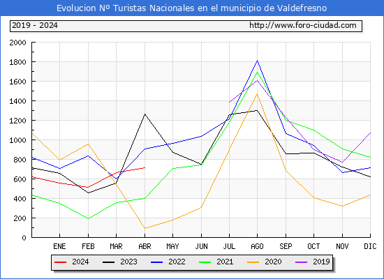 Evolucin Numero de turistas de origen Espaol en el Municipio de Valdefresno hasta Abril del 2024.