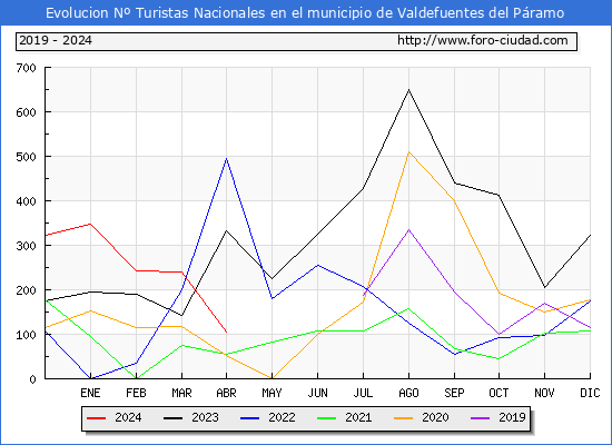 Evolucin Numero de turistas de origen Espaol en el Municipio de Valdefuentes del Pramo hasta Abril del 2024.