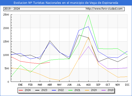 Evolucin Numero de turistas de origen Espaol en el Municipio de Vega de Espinareda hasta Abril del 2024.