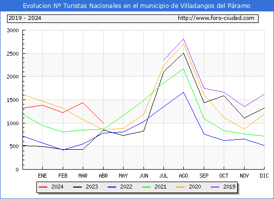 Evolucin Numero de turistas de origen Espaol en el Municipio de Villadangos del Pramo hasta Abril del 2024.