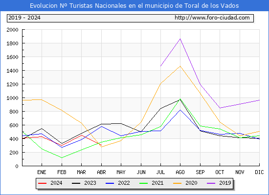 Evolucin Numero de turistas de origen Espaol en el Municipio de Toral de los Vados hasta Abril del 2024.