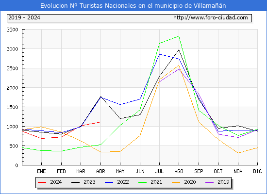 Evolucin Numero de turistas de origen Espaol en el Municipio de Villaman hasta Abril del 2024.