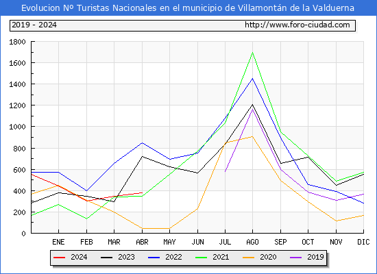 Evolucin Numero de turistas de origen Espaol en el Municipio de Villamontn de la Valduerna hasta Abril del 2024.