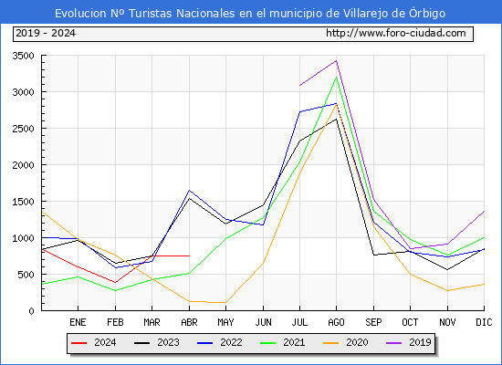 Evolucin Numero de turistas de origen Espaol en el Municipio de Villarejo de rbigo hasta Abril del 2024.