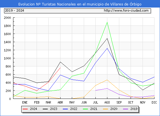 Evolucin Numero de turistas de origen Espaol en el Municipio de Villares de rbigo hasta Abril del 2024.