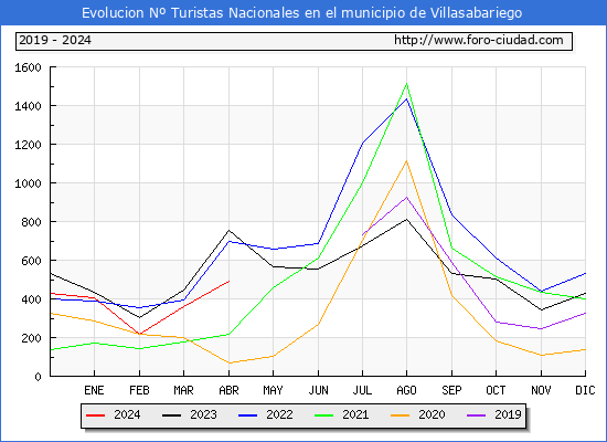 Evolucin Numero de turistas de origen Espaol en el Municipio de Villasabariego hasta Abril del 2024.