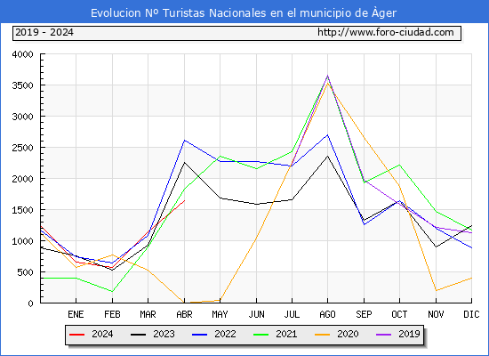 Evolucin Numero de turistas de origen Espaol en el Municipio de ger hasta Abril del 2024.