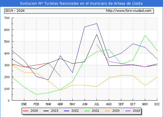 Evolucin Numero de turistas de origen Espaol en el Municipio de Artesa de Lleida hasta Abril del 2024.