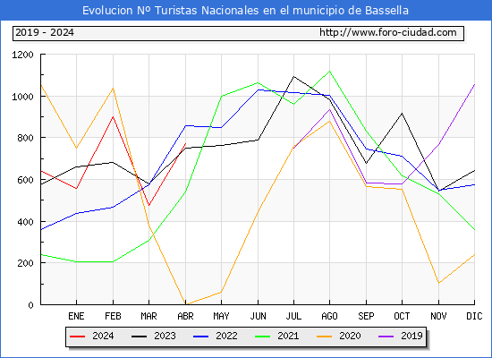 Evolucin Numero de turistas de origen Espaol en el Municipio de Bassella hasta Abril del 2024.