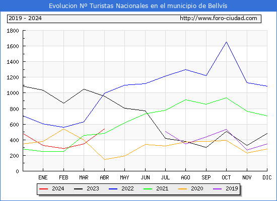 Evolucin Numero de turistas de origen Espaol en el Municipio de Bellvs hasta Abril del 2024.