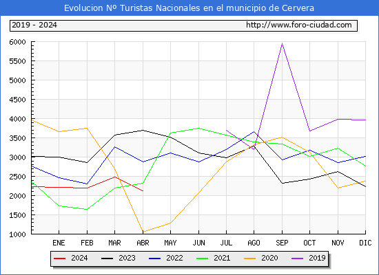 Evolucin Numero de turistas de origen Espaol en el Municipio de Cervera hasta Abril del 2024.