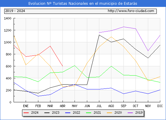 Evolucin Numero de turistas de origen Espaol en el Municipio de Estars hasta Abril del 2024.