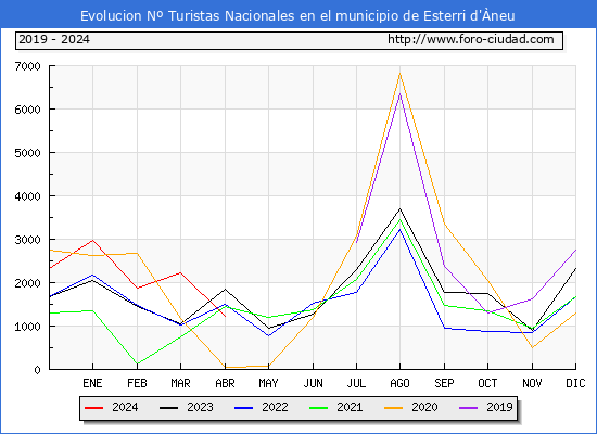 Evolucin Numero de turistas de origen Espaol en el Municipio de Esterri d'neu hasta Abril del 2024.