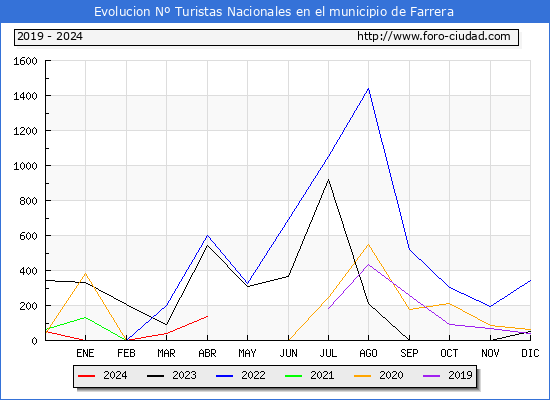 Evolucin Numero de turistas de origen Espaol en el Municipio de Farrera hasta Abril del 2024.