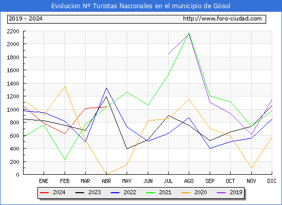 Evolucin Numero de turistas de origen Espaol en el Municipio de Gsol hasta Abril del 2024.